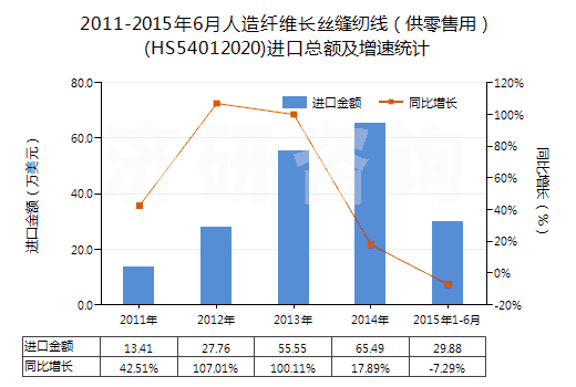 2011-2015年6月人造纖維長絲縫紉線（供零售用）(HS54012020)進口總額及增速統(tǒng)計